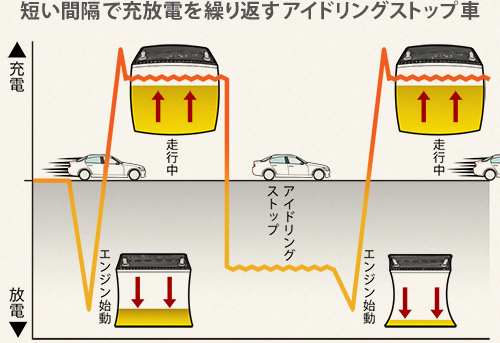 アイドリングストップ車の充放電イメージ