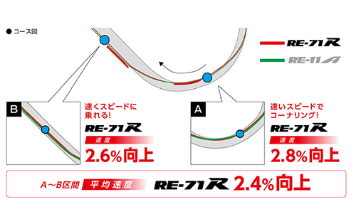 コーナリングスピード比較