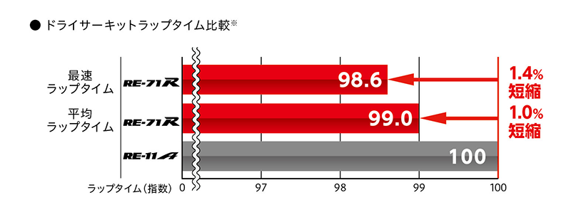 サーキットラップタイム比較