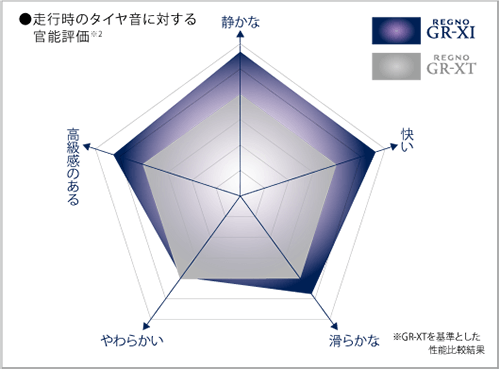 REGNO GR-XI：性能評価