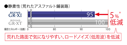 静粛性（荒れたアスファルト舗装路）