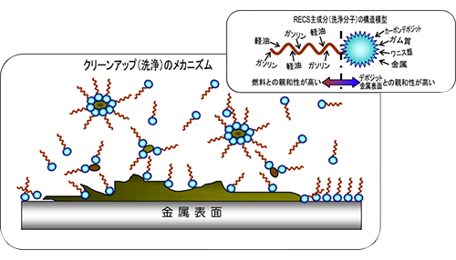 洗浄のメカニズム