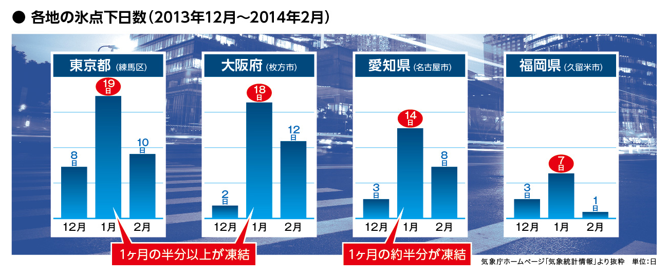 各地の氷点下日数