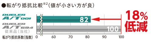 新配合のトレッドゴムを採用し低燃費性能を向上