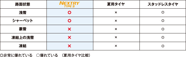 タイヤ別性能イメージ図