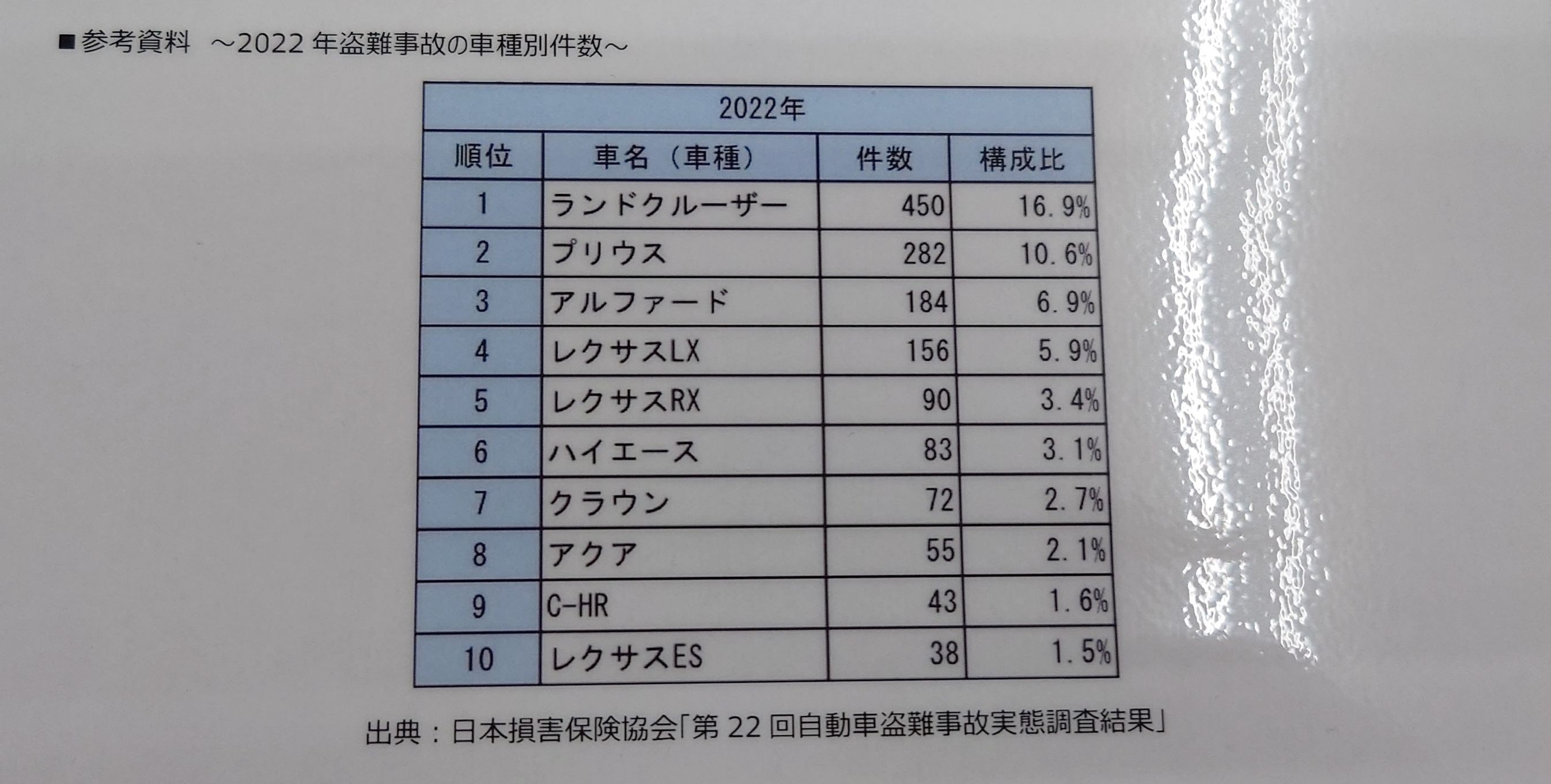 車両の盗難防止にいかかですか ?? TOM'S（トムス）ステアリング