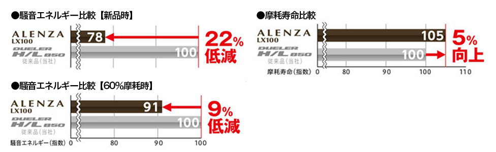 応答性の良いハンドリングと安定感の向上により、すっきりとした乗り味を実現