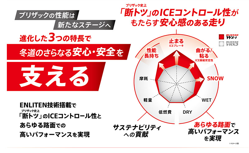 「ブリザック」の性能を新たなステージへ引き上げる「BLIZZAK WZ-1」