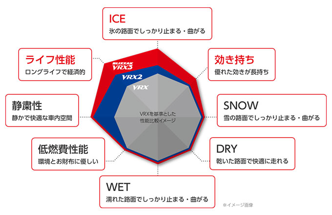 「氷上性能」、「摩耗ライフ」、「効き持ち」が更に進化