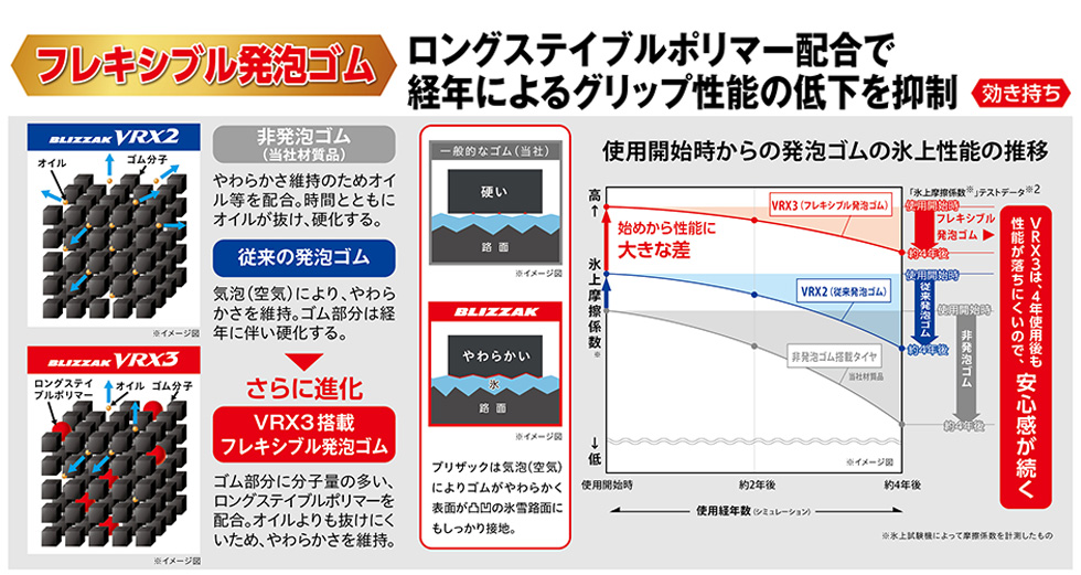 ③ ゴムのやわらかさを維持、効き持ちが向上