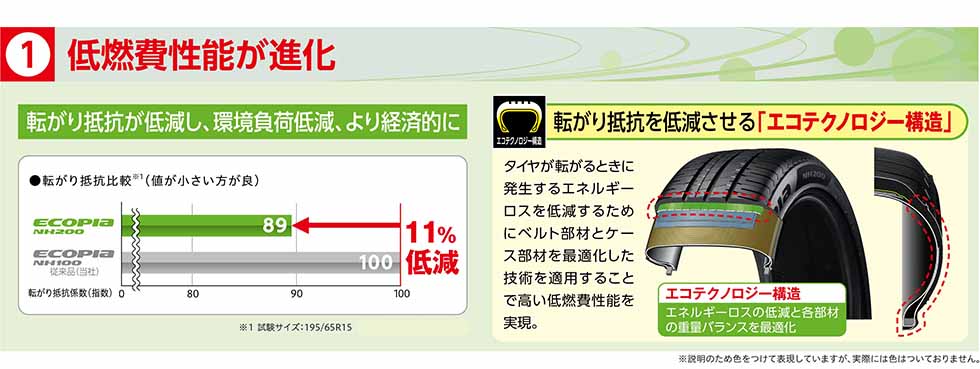 ①低燃費性能が進化