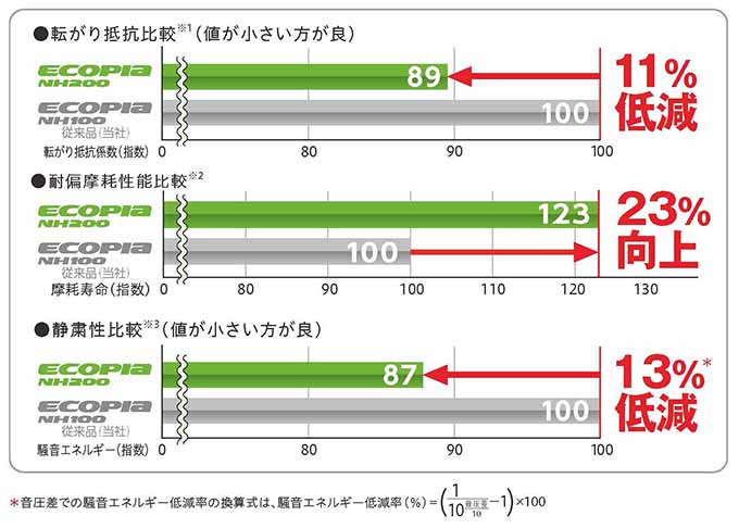 ECOPIA NH200」シリーズ