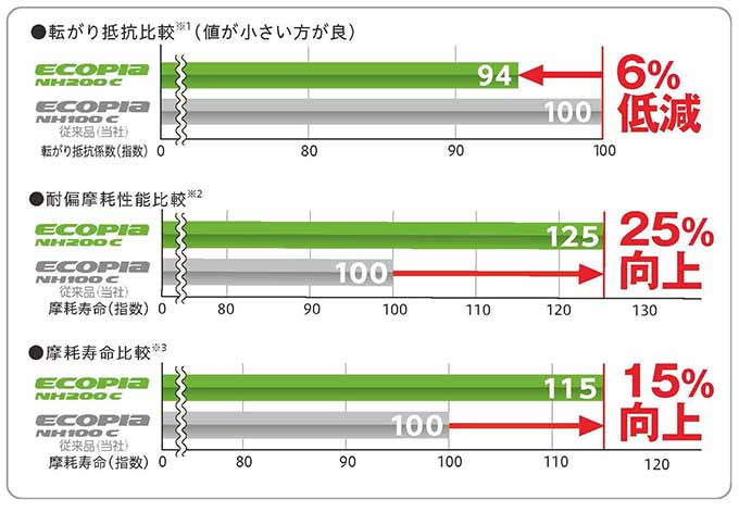 「ECOPIA NH200」シリーズ