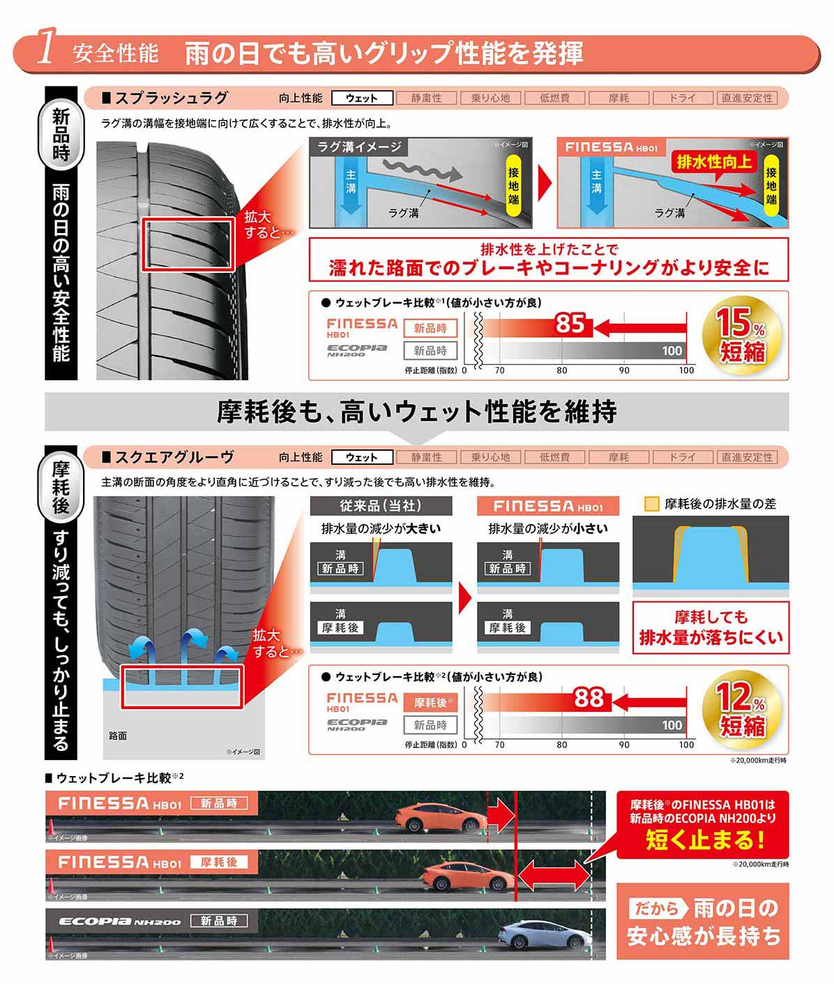 安全性能：雨の日でも高いグリップ性能を発揮