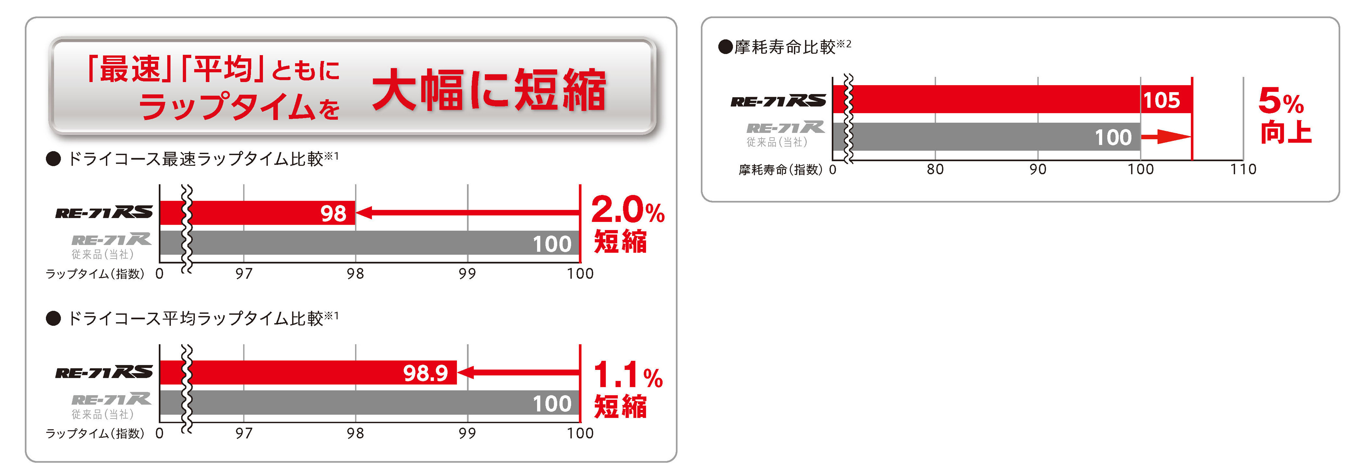 サーキットで鍛え抜かれたドライグリップでラップタイムを大幅に短縮。