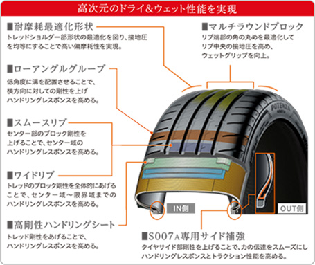 優れたドライ＆ウェット性能とコンフォート性能を高次元で融合