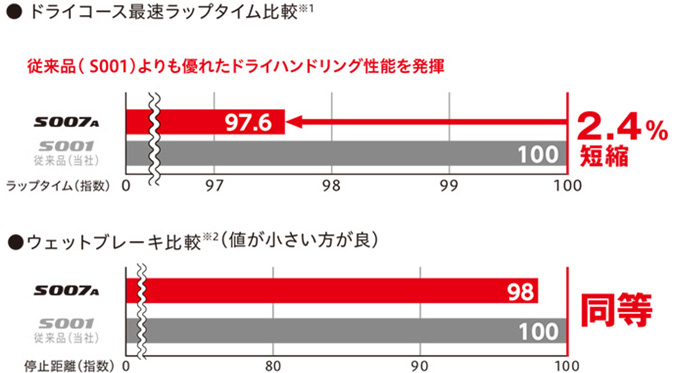 ドライコース最速ラップタイム比較