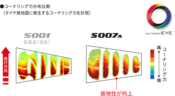 コーナリング力分布比較