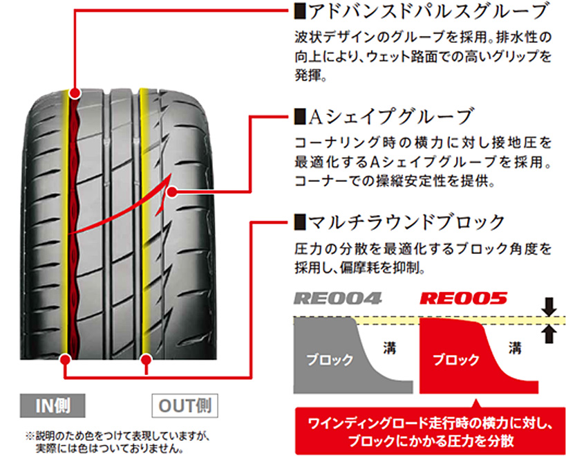 「POTENZA Adrenalin RE005」の搭載技術