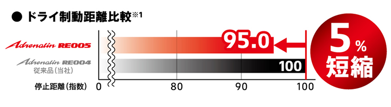 走りの楽しさを提供するドライ性能