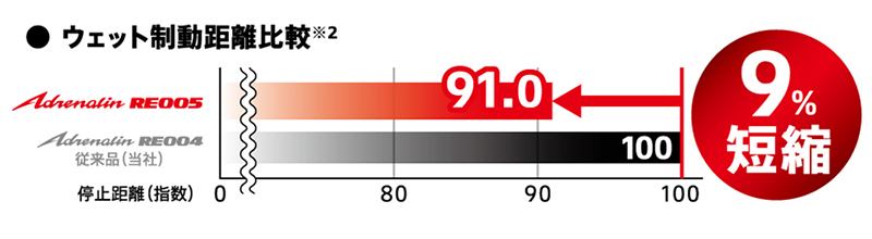 ハイレベルなウェット性能