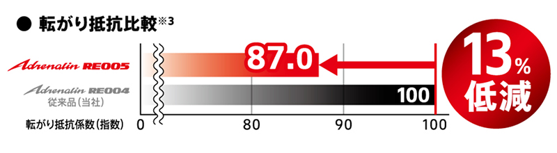 転がり抵抗を低減し、環境負荷低減