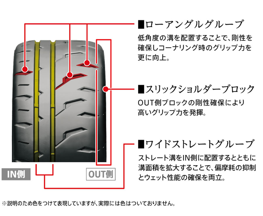 「POTENZA RE-71RZ」の搭載技術