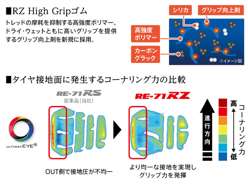 「POTENZA RE-71RZ」の搭載技術