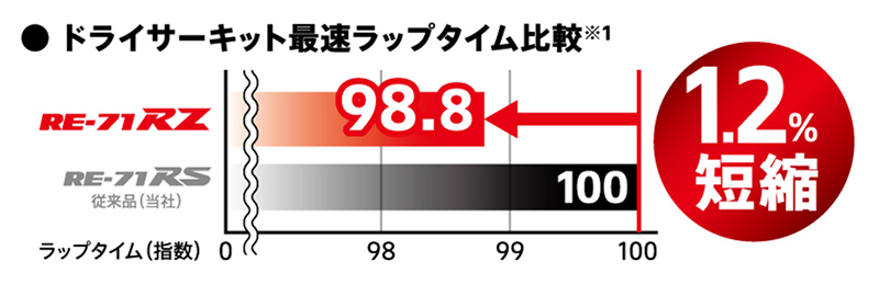 研ぎ澄まされたドライグリップ性能