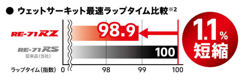 雨の日でも安心感のあるウェット性能