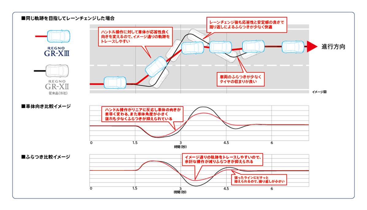 応答性の良いハンドリングと安定感の向上により、すっきりとした乗り味を実現