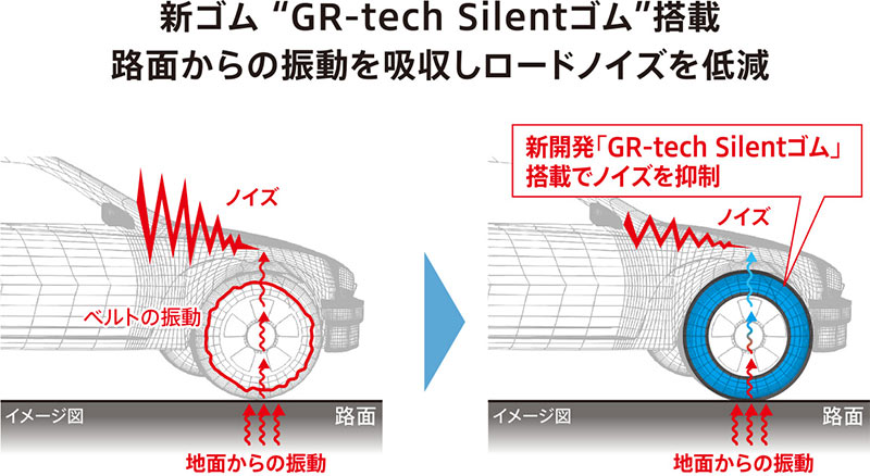 新ゴム“GR-tech Silentゴム”搭載、路面からの振動を吸収しロードノイズを低減