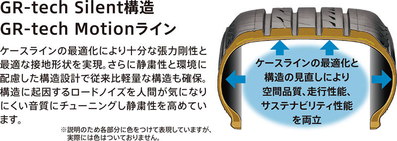 GR-tech Silent構造。GR-tech Motionライン