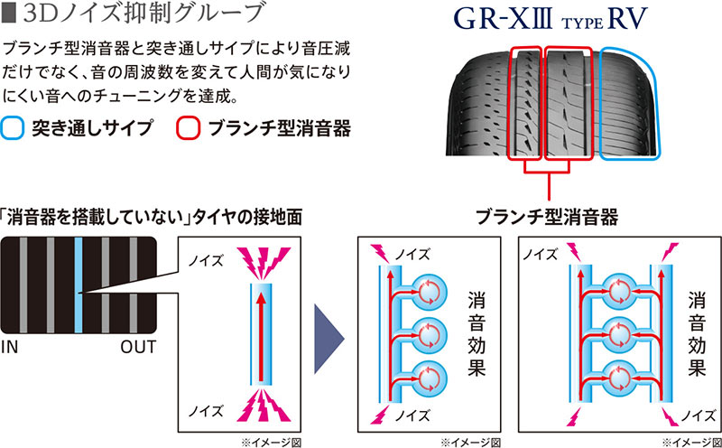 3Dノイズ抑制グループ