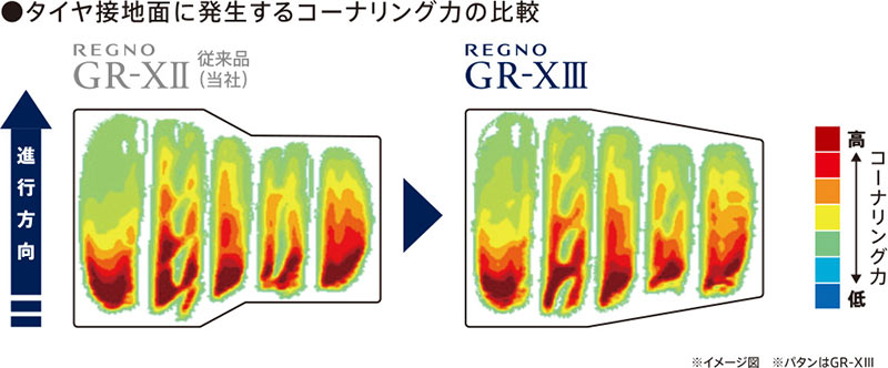 タイヤ接地面に発生するコーナリングの比較