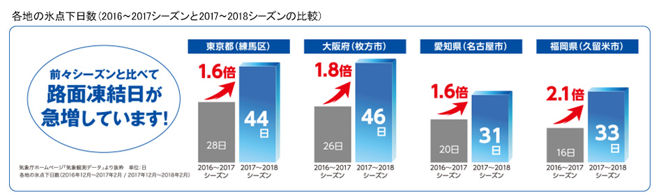 各地の氷点下日数（2016〜2017シーズンと20717〜2018シーズンの比較）